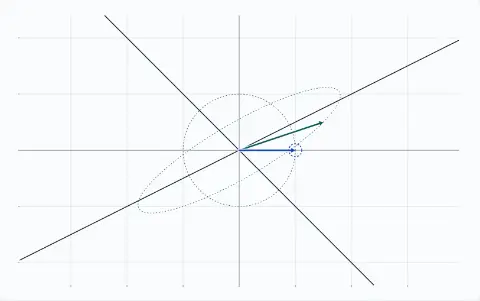 Animation: a unit arrow v sweeps once round the circle while its image Av turns beside it. V points at 0°, v = (1, 0) and Av = (1.5, 0.5). The angle between v and Av is 18.4°. Lines lit: the line at 26.57° with factor 2 and the line at 135° with factor 0.5.