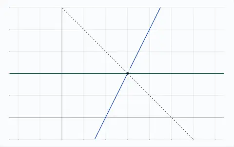 The lines 2x − y = 4 and x + y = 5 cross at (3, 2). The second line is now 1.5y = 3.