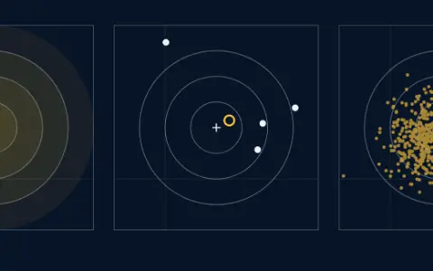 Three panels. The population: a round bell centred on a bull's-eye at (1, 1). One sample: 4 points and the estimate made from them. 500 repeats: 500 shots, each 0.80 times a sample's average, around the bull's-eye. Bias squared 0.0831, variance 0.3381, mean squared distance 0.4212.