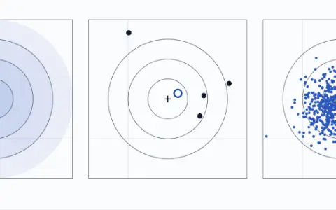 Three panels. The population: a round bell centred on a bull's-eye at (1, 1). One sample: 4 points and the estimate made from them. 500 repeats: 500 shots, each 0.80 times a sample's average, around the bull's-eye. Bias squared 0.0831, variance 0.3381, mean squared distance 0.4212.