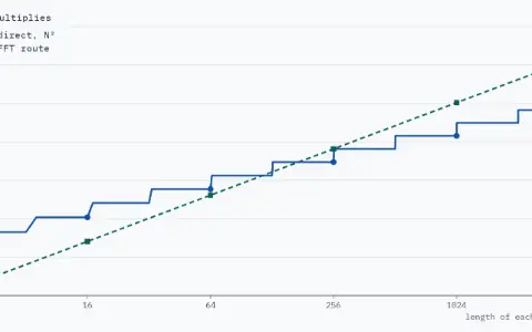 Real multiplies against the length of each signal N, both axes logarithmic, N from 4 to 4096. A dashed line for direct, N squared, and a solid staircase for the FFT route, drawn up to the current N. N = 4096: direct 16.8 million, FFT route 671 744 with an FFT of 8192. Cheaper: FFT route.