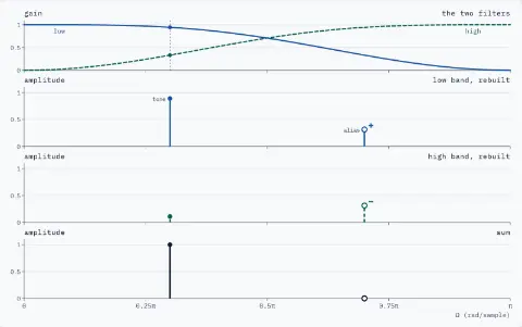 Four strips over frequency from 0 to π: the two filters, the low band rebuilt, the high band rebuilt, and their sum. The low filter, a solid curve, has gain 0.94 at 0.30π; the high filter, a dashed curve, has gain 0.33 there; they cross at 0.5π. Low band: the tone at 0.30π, a dot at 0.890, and the alias at 0.70π, an open ring at 0.313 marked plus. High band: the tone at 0.110 and the alias at 0.313 marked minus. Sum: the tone at 1.000 and no alias.
