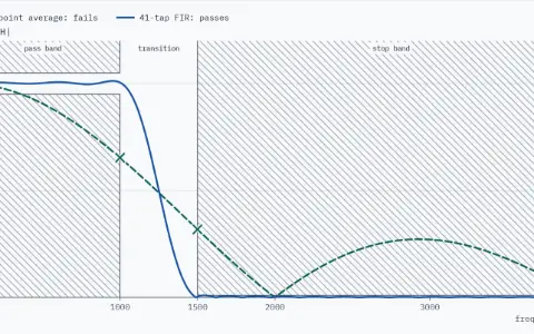 Gain |H| from 0 to 4000 Hz: hatched forbidden zones above 1.05 and below 0.95 from 0 to 1000 Hz and above 0.01 from 1500 to 4000 Hz; the transition band, 1000 to 1500 Hz, is free. The dashed 4-point average curve fails, with crosses at 0.653 at 1000 Hz and 0.3182 at 1500 Hz. The solid 41-tap FIR curve passes: pass band worst 1.012, stop band worst 0.0095.
