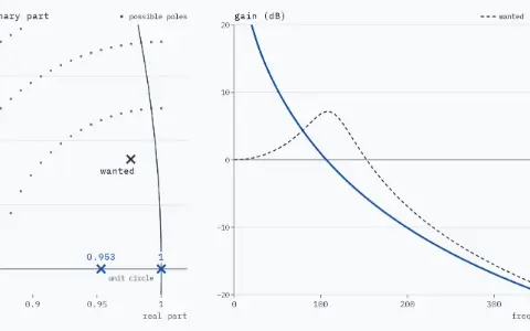 Two panels: the plane close to z = 1, real part 0.85 to 1.02, with an arc of the unit circle, and the gain in dB from 0 to 400 Hz. Small dots mark every pole that B = 6 fractional bits allow; they are sparse near z = 1. The wanted pole 0.9800∠5.00° is a faint cross, and its gain a dashed curve peaking at 108.1 Hz. The rounded poles are real, 1 and 0.953, one of them on the unit circle; the rounded gain, a solid curve, has no resonance and rises towards 0 Hz.