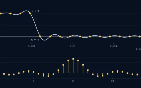 The response panel shows the 17 samples as dots at Ω_k = 2πk/33: 1 for k = 0 to 4, 0 from k = 5. The taps panel shows 33 taps as stems, symmetric about n = 16, where the centre tap is 0.273. The response passes through every dot and ripples between them, up to 1.121 in the pass band and −15.9 dB in the stop band.