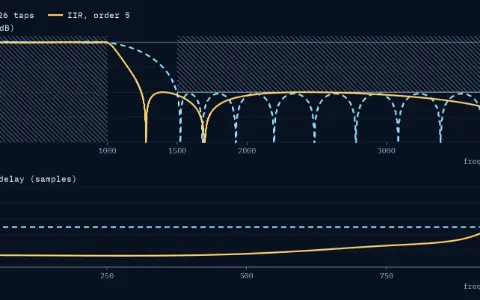 Two stacked panels. Top: gain in dB from 0 to 4000 Hz with the running spec as hatched zones: the pass band up to 1000 Hz within 1 ± 0.05, the stop band from 1500 Hz below −40 dB. Bottom: group delay in samples from 0 to 1000 Hz. FIR, 26 taps (dashed): the gain passes; the delay is 12.5 samples at every frequency. IIR, order 5 (solid): the gain passes; the delay is 3.7 samples at 0 Hz, 3.6 at 250 Hz, 4.2 at 500 Hz and climbs to 23.1 at 1000 Hz. A dotted cursor at 1000 Hz: FIR 12.5, IIR 23.1 samples.
