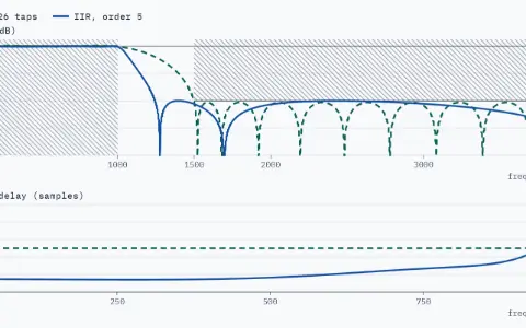 Two stacked panels. Top: gain in dB from 0 to 4000 Hz with the running spec as hatched zones: the pass band up to 1000 Hz within 1 ± 0.05, the stop band from 1500 Hz below −40 dB. Bottom: group delay in samples from 0 to 1000 Hz. FIR, 26 taps (dashed): the gain passes; the delay is 12.5 samples at every frequency. IIR, order 5 (solid): the gain passes; the delay is 3.7 samples at 0 Hz, 3.6 at 250 Hz, 4.2 at 500 Hz and climbs to 23.1 at 1000 Hz. A dotted cursor at 1000 Hz: FIR 12.5, IIR 23.1 samples.