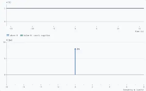 Time: a level of 1 that never ends. Spectrum: one arrow at 0 rad/s labelled 2π; area of the whole curve 6.283.