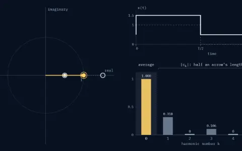Winding machine at setting 0, on the 0-to-1 square wave lifted by 0.5. The traced point has gone a full period; the dot, the average of where it has been, is at 1. Bars stamped: average 1, size of c1 0.318, size of c2 0, size of c3 0.106, size of c4 0, size of c5 0.064.
