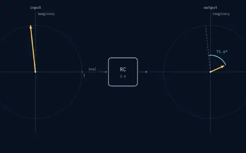 An input arrow of length 1 spinning at 3.0 radians per second goes through the RC circuit, RC = 1 second. The output arrow spins at the same rate, 0.316 as long and 71.6° behind the input. H = 0.316∠−71.6°.