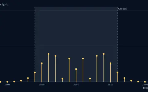 One panel: line height from 0 to 1.05 against frequency (Hz) from 750 to 3250. Twenty-five stems with round heads at 2000 + 100k Hz, k from −12 to 12; the carrier's stem, at 2000 Hz, has a square head. Carson's band is a light fill between two dashed edges. Modulation index β = 5.000. Carrier 0.178, first pair of sidebands 0.328; 17 lines above 0.01. Carson's band from 1400 to 2600 Hz (1200 Hz) holds 99.4 % of the power.
