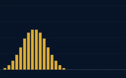 Bars of the numbers of the polynomial for 3 dice, one for each power of z from 3 to 18. The tallest is 0.1250. Mean 10.5, variance 8.7500.