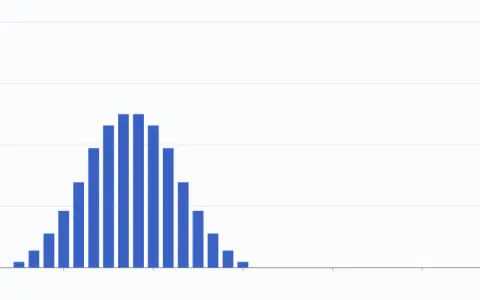 Bars of the numbers of the polynomial for 3 dice, one for each power of z from 3 to 18. The tallest is 0.1250. Mean 10.5, variance 8.7500.