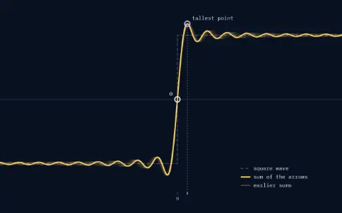 The ±1 square wave next to its jump at time 0, from −T/4 to T/4, dashed, and the sum of 20 arrows (harmonics 1 to 39). The tallest point is 1.179, at time T/80. Fainter behind it: the sums of 17, 18, 19 arrows. At the jump the sum is exactly 0.