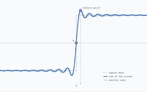 The ±1 square wave next to its jump at time 0, from −T/4 to T/4, dashed, and the sum of 20 arrows (harmonics 1 to 39). The tallest point is 1.179, at time T/80. Fainter behind it: the sums of 17, 18, 19 arrows. At the jump the sum is exactly 0.