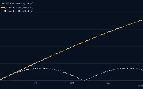 Plot of the size of the running total against sample n, 0 to 204, for a 770 Hz input. Up to sample n = 204: loop k = 20 (780.5 Hz), a solid line ending in a ring, is at 91.18; loop k = 18 (702.4 Hz), a dashed line ending in a square, is at 13.65.