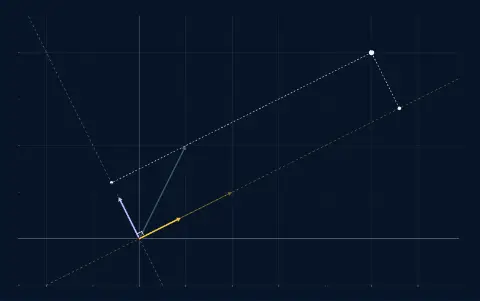 Gram–Schmidt on a1 = (2, 1) and a2 = (1, 2). Q1 = (0.894, 0.447). The leftover (−0.6, 1.2) is at a right angle to q1. Q2 = (−0.447, 0.894). The point (5, 4) has coordinates 6.261 and 1.342 along q1 and q2.