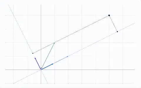 Gram–Schmidt on a1 = (2, 1) and a2 = (1, 2). Q1 = (0.894, 0.447). The leftover (−0.6, 1.2) is at a right angle to q1. Q2 = (−0.447, 0.894). The point (5, 4) has coordinates 6.261 and 1.342 along q1 and q2.