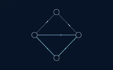 Animation: a network of four nodes and five directed edges, 1 to 2, 2 to 3, 1 to 3, 1 to 4 and 3 to 4. A unit current circulates round the loop 1 to 3 to 4 to 1, edge values (0, 0, 1, −1, 1). Net current at the nodes (0, 0, 0, 0).