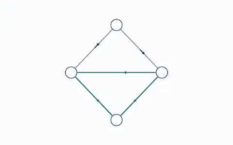 Animation: a network of four nodes and five directed edges, 1 to 2, 2 to 3, 1 to 3, 1 to 4 and 3 to 4. A unit current circulates round the loop 1 to 3 to 4 to 1, edge values (0, 0, 1, −1, 1). Net current at the nodes (0, 0, 0, 0).