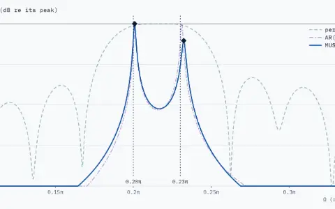 Three spectral estimates of 64 samples of two tones in noise, each in dB re its own peak, for Ω from 0.1π to 0.35π; values below −40 dB are drawn on the floor. Dotted vertical lines mark the true tones at 0.20π and 0.23π. Solid line: MUSIC, 2 peaks, diamonds at 0.201π and 0.232π. Faint dashed line: the periodogram and faint dash-dot line: Burg's AR(16).