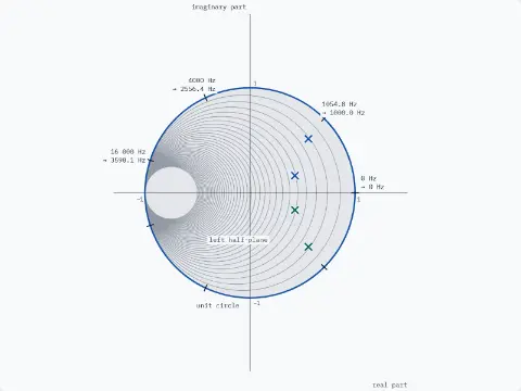 One plane, real part from −1.3 to 1.5 and imaginary part from −1.7 to 1.7, one scale both ways, with the thin unit circle drawn as the target. The jω axis now lies on the unit circle. Its ticks landed: 0 Hz at z = 1, 1054.8 Hz at 1000.0 Hz, 4000 Hz at 2556.4 Hz, 16 000 Hz at 3598.1 Hz, with their mirrors below the real axis. The hatched left half-plane fills the inside of the circle. Four poles, crosses, all inside: radius 0.758 at ±42.7° and 0.458 at ±20.9°.