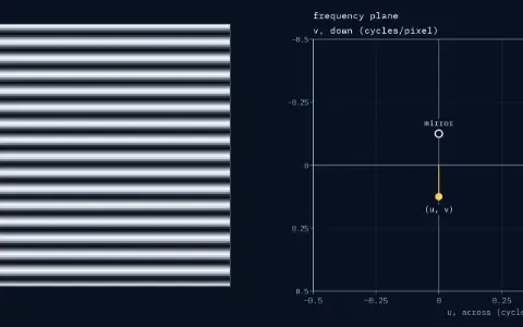 Image: a 128 by 128 pixel grating, level stripes 8.0 pixels apart, at 90 degrees from across. Frequency plane, u across and v down from −0.5 to 0.5 cycles per pixel: a filled dot, (u, v), at u 0.0000, v 0.1250, joined to the centre by a thin line, and an open ring, the mirror, at u 0.0000, v −0.1250.