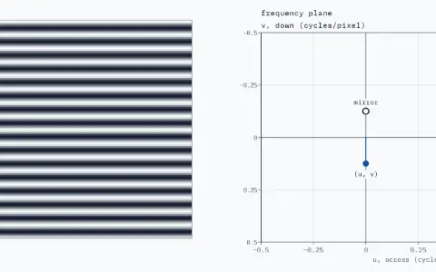 Image: a 128 by 128 pixel grating, level stripes 8.0 pixels apart, at 90 degrees from across. Frequency plane, u across and v down from −0.5 to 0.5 cycles per pixel: a filled dot, (u, v), at u 0.0000, v 0.1250, joined to the centre by a thin line, and an open ring, the mirror, at u 0.0000, v −0.1250.
