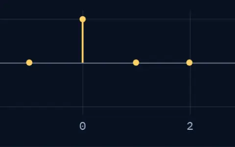 Spike, for n from -3 to 5.