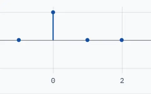 Spike, for n from -3 to 5.