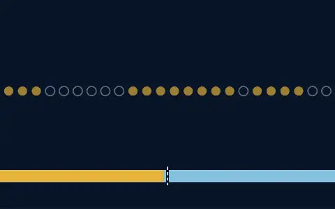 A row of coin flips, filled dots for heads and open rings for tails, scrolling past a reading head; 10 000 of 10 000 flips so far. A bar below shows the 318 flips that followed five heads in a row: 157 heads and 161 tails, a share of 0.494, with a dashed mark at one half.
