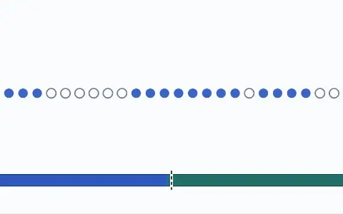 A row of coin flips, filled dots for heads and open rings for tails, scrolling past a reading head; 10 000 of 10 000 flips so far. A bar below shows the 318 flips that followed five heads in a row: 157 heads and 161 tails, a share of 0.494, with a dashed mark at one half.