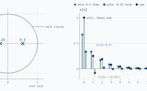 Z-plane with the unit circle and two poles marked by crosses, at 0.5 and −0.25 on the real axis. Term (2/3)·0.5ⁿ as stems with dot heads, all 11 samples, starting at 0.667 and halving every sample. Term (1/3)·(−0.25)ⁿ as stems with square heads, all 11 samples, starting at 0.333 and flipping sign every sample. Their sum x[n] as diamonds: 1, 0.25, 0.1875, 0.0781, then smaller. Weight of pole 0.5: 0.667; weight of pole −0.25: 0.333.