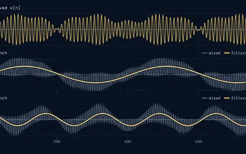 Three stacked panels on n from 0 to 799. Panel received x[n], from −1.1 to 1.1: the passband signal as a thin solid line. Panels I branch and Q branch, from −1.7 to 1.7: the mixer output as a faint thin line (mixed), the filter output as a solid line (filtered) and the sent message as a dashed line (sent), shifted by the 9-sample delay. Mixer outputs: 2x[n] cos in the I branch and −2x[n] sin in the Q branch, each its message plus ripple at 0.2 cycles/sample. The filtered outputs lie on the sent messages: largest error from n = 18, I 0.002 and Q 0.008.