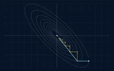 Animation: contour ellipses of the bowl for A = [2 1.6; 1.6 2], from the start (10, −8). Steepest descent, 31 of 31 zig-zag steps drawn. Conjugate gradients, 2 of 2 steps drawn, ending at (0, 0).
