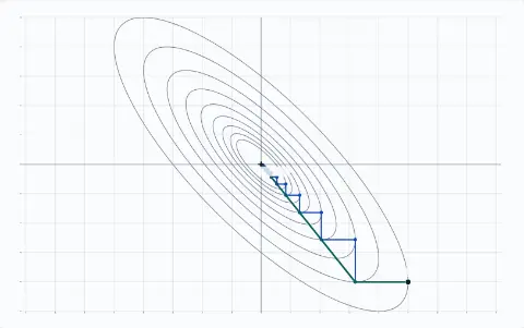 Animation: contour ellipses of the bowl for A = [2 1.6; 1.6 2], from the start (10, −8). Steepest descent, 31 of 31 zig-zag steps drawn. Conjugate gradients, 2 of 2 steps drawn, ending at (0, 0).