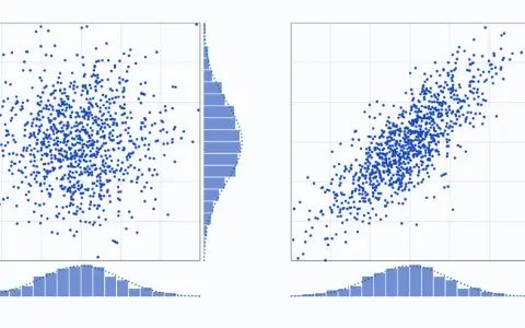 Two clouds of 1000 points on axes from −3 to 3: the left one round, the right one tilted up to the right. Histograms along the edges show the first numbers below each cloud and the second numbers beside it. A dotted standard bell is drawn over each edge histogram.