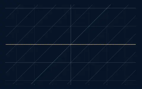 Animation: the grid moved by A(epsilon) = [1 1; 0 1] with its eigenvector lines through (1, 0) and (1, 0). The lines are 0 degrees apart.