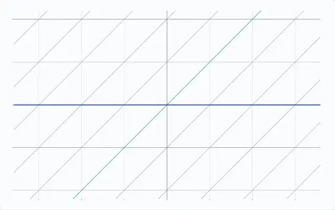 Animation: the grid moved by A(epsilon) = [1 1; 0 1] with its eigenvector lines through (1, 0) and (1, 0). The lines are 0 degrees apart.