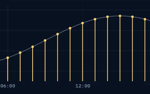One day of room temperature, measured 24 times a day. The smooth curve underneath is what a continuous reading would look like. Horizontal axis: time of day.