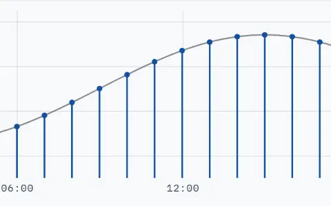 One day of room temperature, measured 24 times a day. The smooth curve underneath is what a continuous reading would look like. Horizontal axis: time of day.