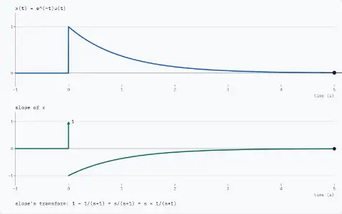 Top: x(t) = e^(−t)u(t), 0 before t = 0, jumping to 1 and decaying; a point rides it, now at t = 5.00 s, where x is 0.01 and the slope is −0.01. Bottom: the slope of x traced so far, with an arrow of area 1 at t = 0. The slope's transform so far: 1 − 1/(s+1) = s/(s+1) = s × 1/(s+1).