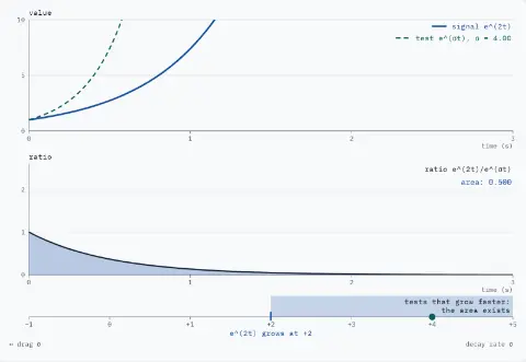 Top: the signal e^(2t), which grows at rate +2, and a test exponential e^(σt). Below: their ratio e^(2t)/e^(σt), with the area under it shaded. σ = 4.00. The ratio dies out. Readout: area: 0.500. Under the plot, the axis "decay rate σ" with a mark at +2, "e^(2t) grows at +2", and the region σ > 2 shaded: "tests that grow faster: the area exists".