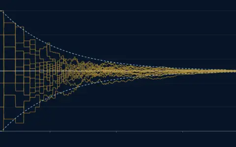 Twenty paths of running averages of die rolls against the number of rolls, 1 to 10 000 on a log axis, drawn up to 10 000 rolls. A line marks the mean 3.5, and a dashed funnel 3.5 ± 2σ/√n narrows around it.