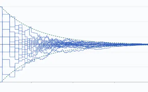 Twenty paths of running averages of die rolls against the number of rolls, 1 to 10 000 on a log axis, drawn up to 10 000 rolls. A line marks the mean 3.5, and a dashed funnel 3.5 ± 2σ/√n narrows around it.