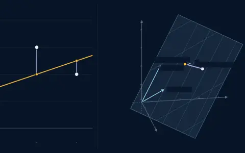 Animation in two panels: the points (0, 1), (1, 3) and (2, 2) with their best line, and the same fit as a point and a plane in 3-D. The line is y = 1.5 + 0.5t. The misses are −0.5, 1 and −0.5, squares adding up to 1.5. In space, p = (1.5, 2, 2.5) is the foot of the right-angle drop from y = (1, 3, 2) to the plane of (1, 1, 1) and (0, 1, 2).