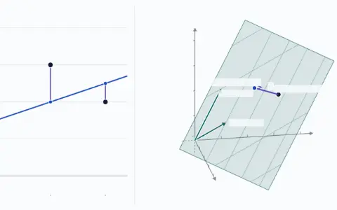 Animation in two panels: the points (0, 1), (1, 3) and (2, 2) with their best line, and the same fit as a point and a plane in 3-D. The line is y = 1.5 + 0.5t. The misses are −0.5, 1 and −0.5, squares adding up to 1.5. In space, p = (1.5, 2, 2.5) is the foot of the right-angle drop from y = (1, 3, 2) to the plane of (1, 1, 1) and (0, 1, 2).