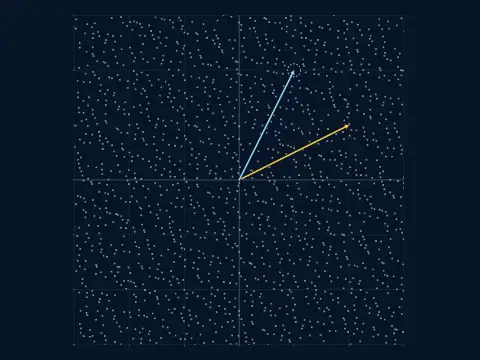 Animation: dots land at c times v plus d times w, v = (2, 1) and w = (1, 2), for weights between −3 and 3. 4800 dots have landed. The combinations fill the whole plane.