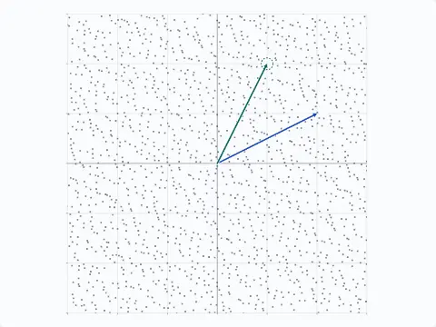 Animation: dots land at c times v plus d times w, v = (2, 1) and w = (1, 2), for weights between −3 and 3. 4800 dots have landed. The combinations fill the whole plane.