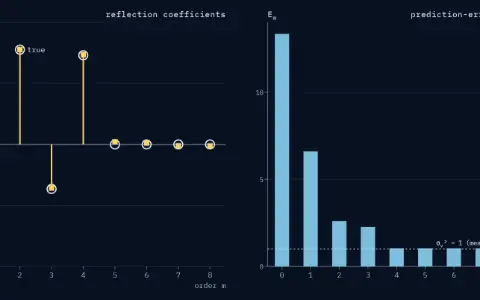 Two panels. Reflection coefficients k_m for orders 1 to 8: estimates as stems with square heads, the true values as open rings marked true (−0.714, 0.777, −0.364, 0.731, 0.000, 0.000, 0.000, 0.000). Prediction-error power E_m for orders 0 to 8 as bars, with a dotted level at σ_v² = 1, measured 1.003. Orders 1 to 8 computed: k = −0.711, 0.778, −0.358, 0.736, 0.022, 0.011, −0.011, −0.012; E falls from 13.350 to 1.040.